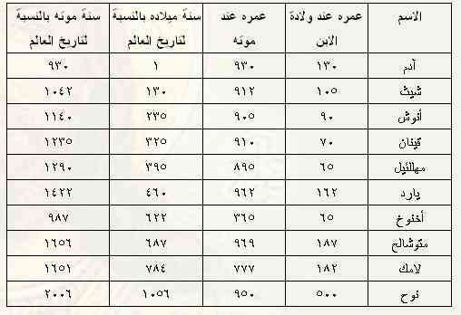 الاصحاح الخامس من سفر التكوين