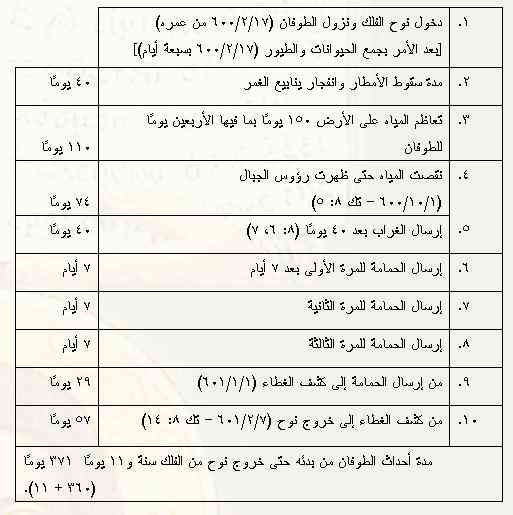 الاصحاح الثامن من سفر التكوين