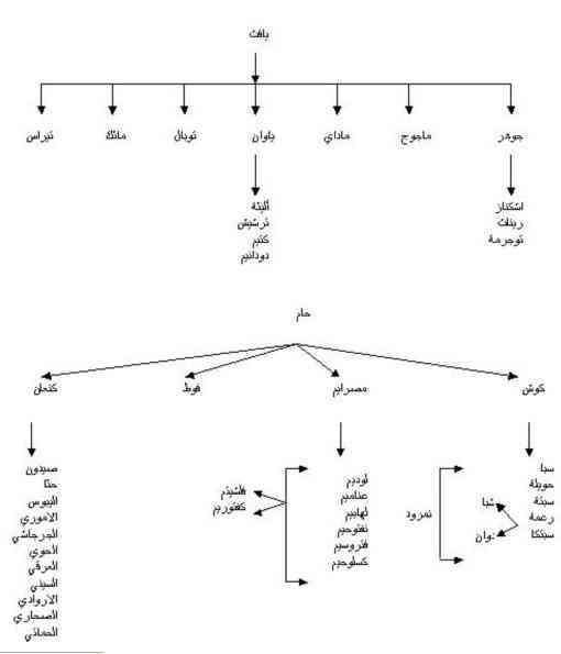 الاصحاح العاشر من سفر التكوين