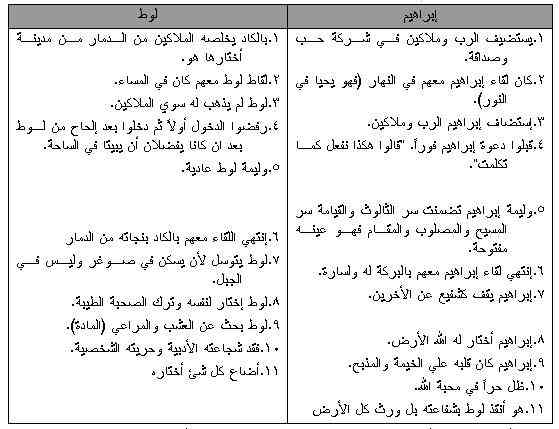 الاصحاح التاسع عشر من سفر التكوين