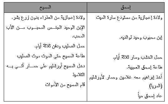 الاصحاح الثانى والعشرون من سفر التكوين