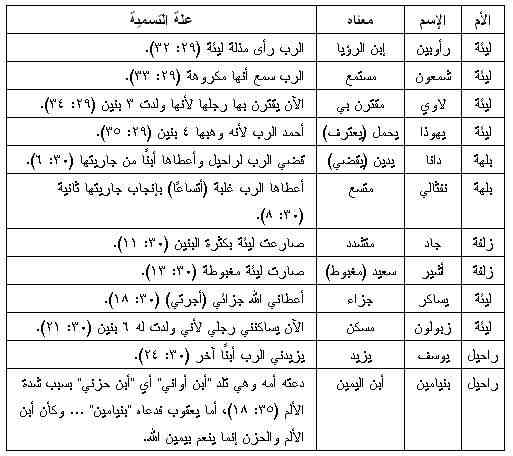 الاصحاح الثلاثون من سفر التكوين