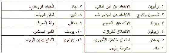 الاصحاح التاسع والاربعون من سفر التكوين