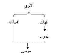 الاصحاح الثانى من سفر الخروج