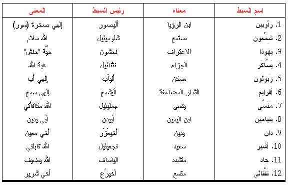 الاصحاح الاول من سفر العدد