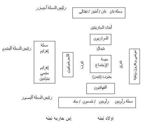 الاصحاح الثانى من سفر العدد