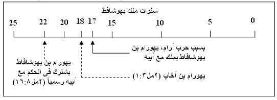 الاصحاح الاول من سفر ملوك الثانى