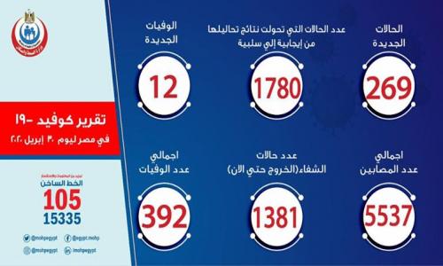 الصحة : 269 إصابة جديدة بكورونا.. و12 حالة وفاة الصحة : 269 إصابة جديدة بكورونا.. و12 حالة وفاة