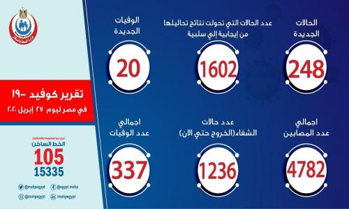 الصحة : 248 إصابة جديدة بكورونا.. و20 حالة وفاة الصحة : 248 إصابة جديدة بكورونا.. و20 حالة وفاة