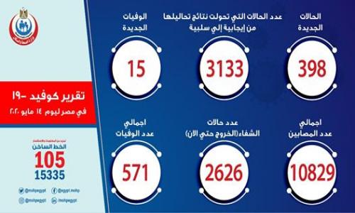 الصحة : 398 إصابة جديدة بكورونا اليوم.. و15 حالة وفاة الصحة : 398 إصابة جديدة بكورونا اليوم.. و15 حالة وفاة