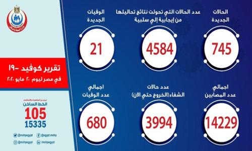 الصحة : 745 إصابة جديدة بكورونا و21 حالة وفاة... لليوم الثاني على التوالي مصر تسجل ارتفاعا قياسيا