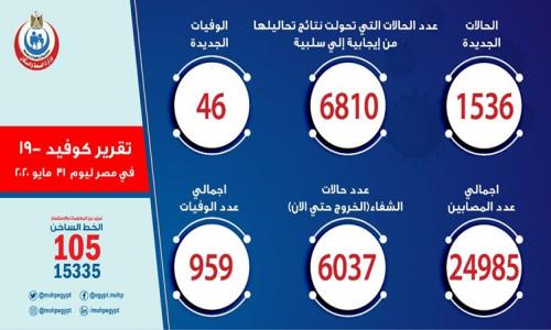 عاجل | تسجيل 1536 مصاب جديد بكورونا و 46 حالة وفاة عاجل | تسجيل 1536 مصاب جديد بكورونا و 46 حالة وفاة
