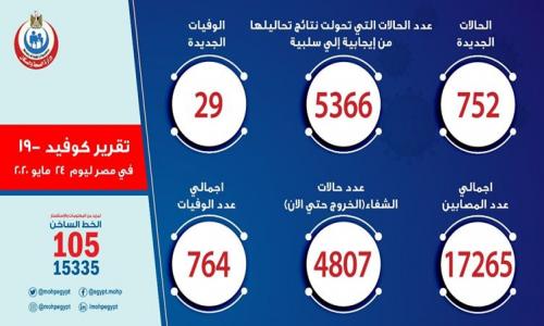 عاجل| تسجيل 752 إصابة جديدة بكورونا.. و 29 حالة وفاة