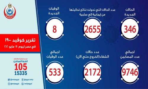 الصحة: 346 إصابة جديدة بكورونا..و 8 حالات وفاة الصحة: 346 إصابة جديدة بكورونا..و 8 حالات وفاة