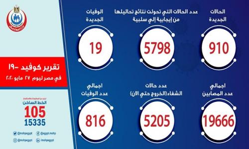 عاجل | تسجيل 910 إصابة جديدة بكورونا.. و 19 حالة وفاة عاجل | تسجيل 910 إصابة جديدة بكورونا.. و 19 حالة وفاة