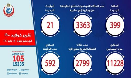 الصحة: 399 إصابة جديدة بكورونا.. و 21 حالة وفاة الصحة: 399 إصابة جديدة بكورونا.. و 21 حالة وفاة