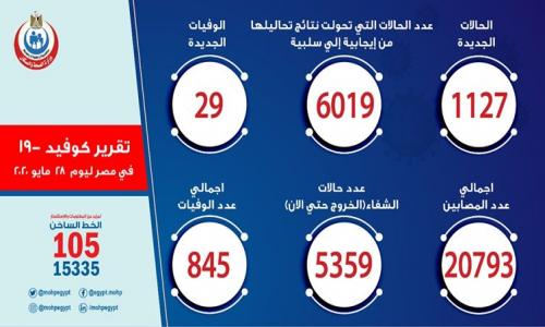 عاجل | تسجيل 1127 إصابة جديدة بكورونا.. و 29 حالة وفاة عاجل | تسجيل 1127 إصابة جديدة بكورونا.. و 29 حالة وفاة