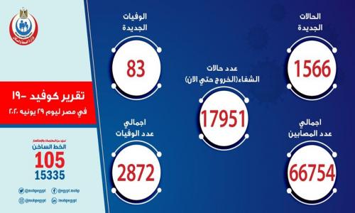 عاجل | تسجيل 1566 حالة إيجابية جديدة بكورونا.. و 83 حالة وفاة