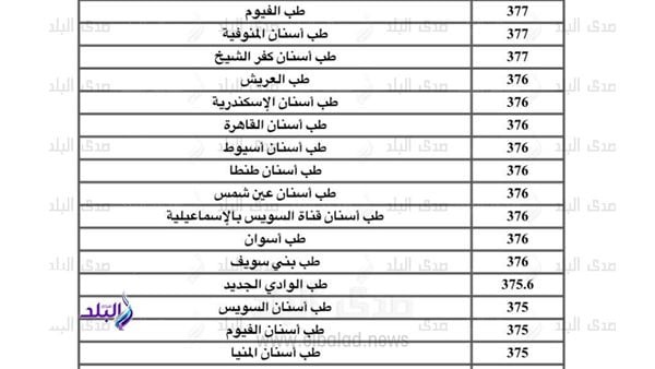 توقعات القبول بـ كليات طب الأسنان في تنسيق الجامعات 2023