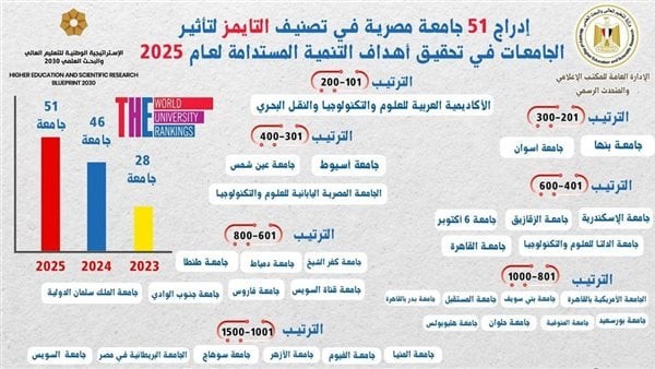 51 جامعة مصرية في تصنيف «التايمز للتأثير 2025».. بنك المعرفة والسياسات التعليمية وراء الريادة في التنمية المستدامة.. والتعاون البحثي الدولي «أهم الإنجازات»