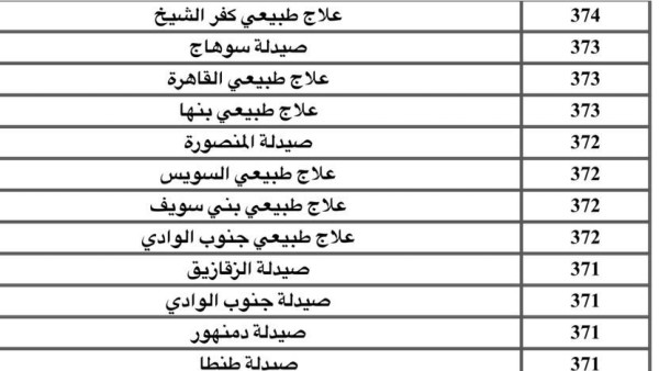 الطب 93.4% والأسنان 93% و91.7% للصيدلة.. أماكن شاغرة بالمرحلة الثانيةلـ تنسيق الجامعات 2025