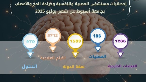 مستشفى الأمراض النفسية والعصبية استقبلت 5712 حالة خلال يوليو الماضي