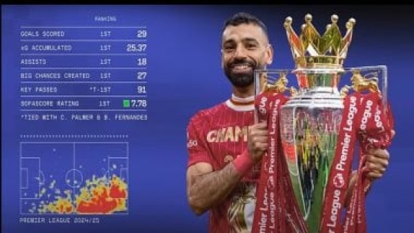 محمد صلاح يحصد الجائزة الـ 104 في مسيرته مع ليفربول
